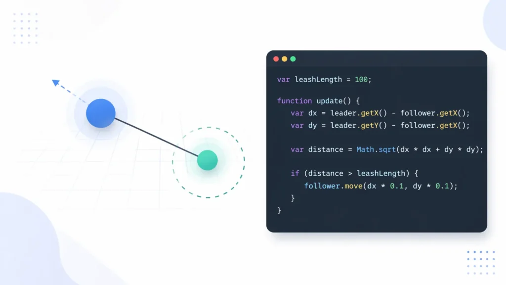 9.7.4 leash CodeHS answers illustration showing leader and follower objects connected with distance logic and simple JavaScript code example