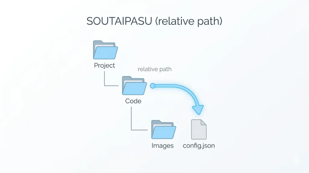 A simple minimal diagram showing soutaipasu (relative path) with a clean folder structure and a highlighted connection path between directories, designed for easy understanding.