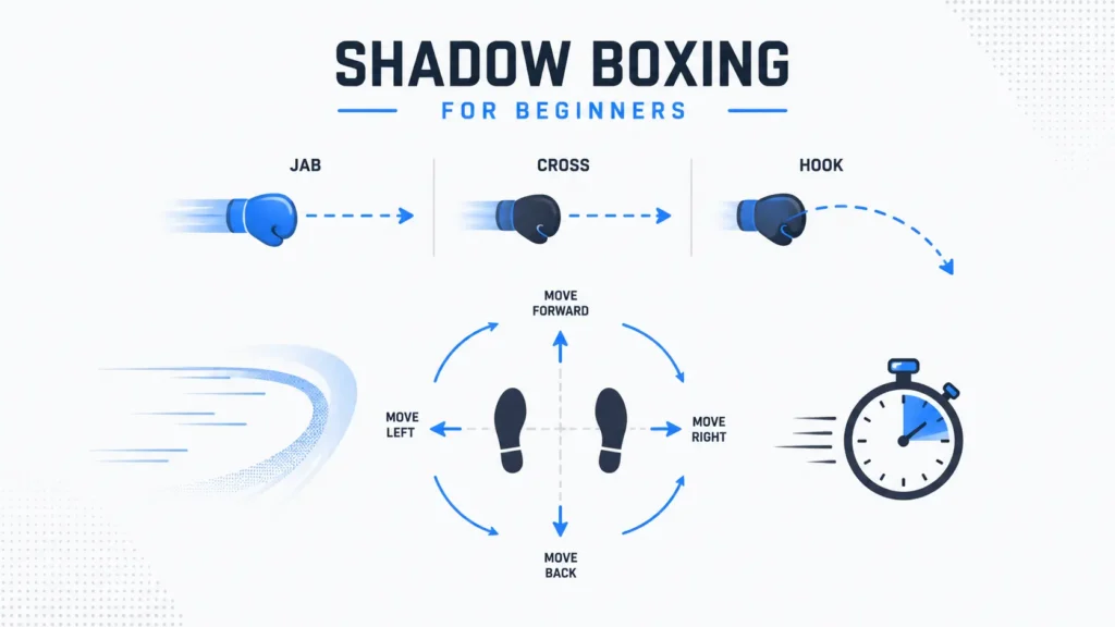 Minimalist professional illustration about shadow boxing for beginners featuring boxing glove punch diagrams, footwork arrows, movement directions, and a stopwatch on a clean white background.