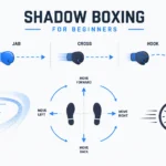 Minimalist professional illustration about shadow boxing for beginners featuring boxing glove punch diagrams, footwork arrows, movement directions, and a stopwatch on a clean white background.