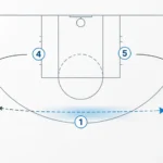 Top-down basketball half court diagram showing zuyomernon system basketball with player spacing, movement arrows, and a highlighted passing lane.