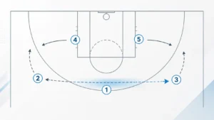Top-down basketball half court diagram showing zuyomernon system basketball with player spacing, movement arrows, and a highlighted passing lane.