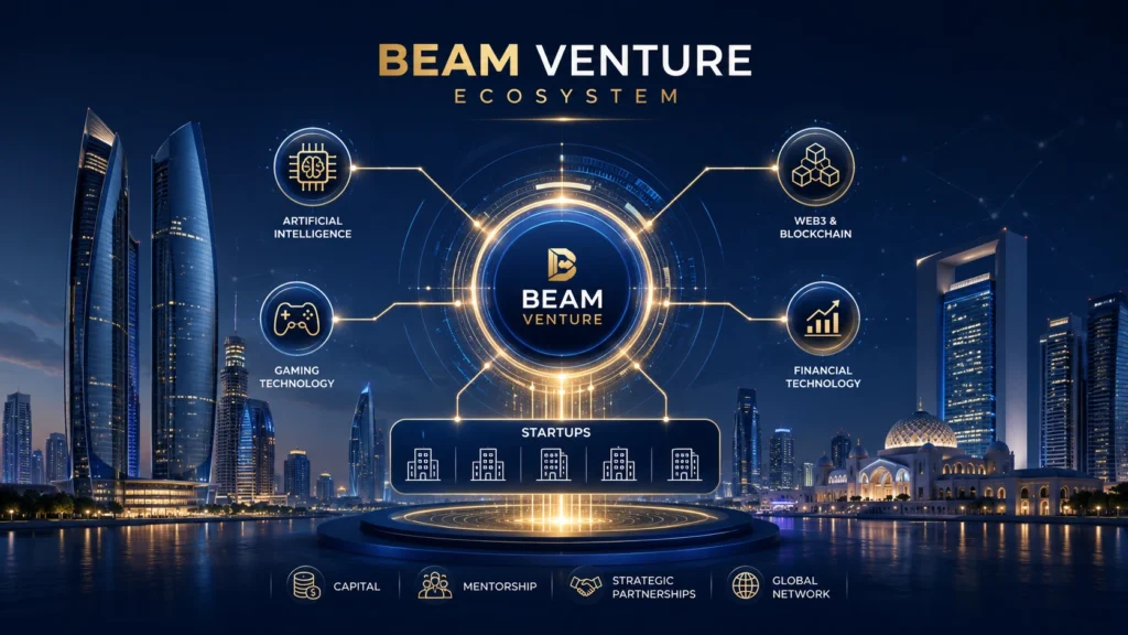Futuristic Beam Venture ecosystem illustration showing a central venture capital hub connected to AI, gaming, Web3, and fintech sectors with glowing digital network lines over a modern city skyline.