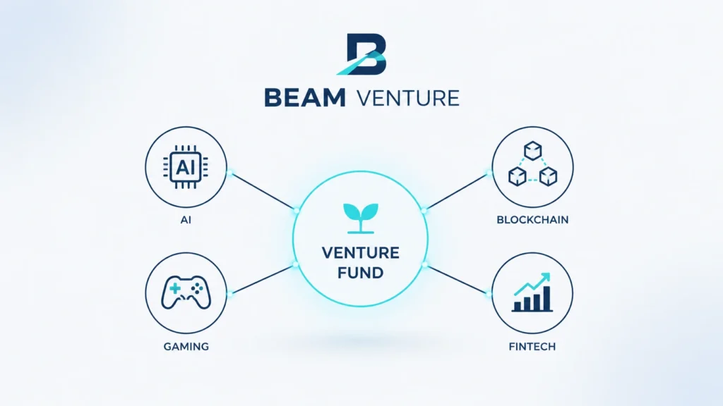 Beam Venture startup ecosystem with central investment hub connected to AI, gaming, Web3, and fintech icons in a modern city background.